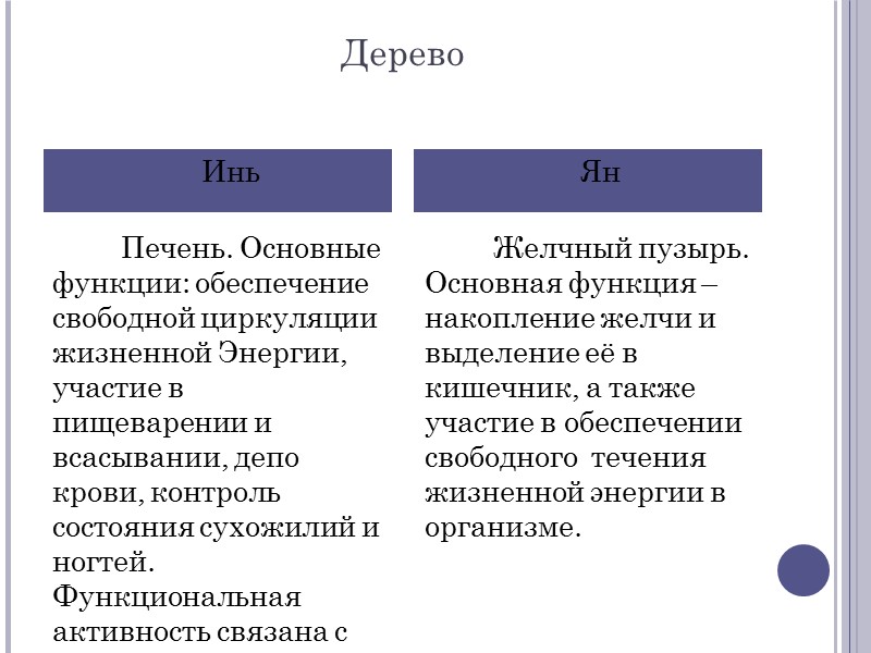 Дерево  Печень. Основные функции: обеспечение свободной циркуляции жизненной Энергии, участие в пищеварении и